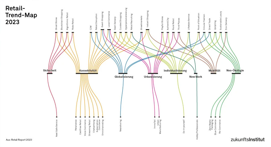Trend-Map Zukunftsinstitut